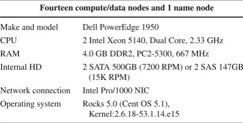 Table 1 CASS cluster conﬁguration