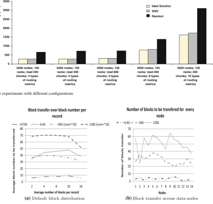 Fig. 6 Random block distribution of different record/block relationships