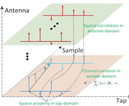 Fig. 2. The channel modeling in three domains 