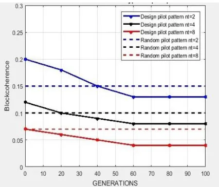 Fig 4: Block coherence for different types of pilot patterns 