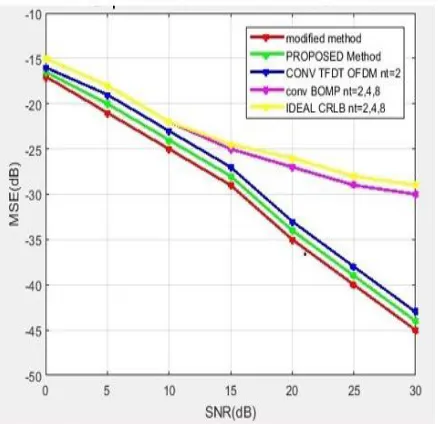 Fig 6: The MSE performance comparison underneath speed of 240km/hr amongst dissimilar amount of transfer 