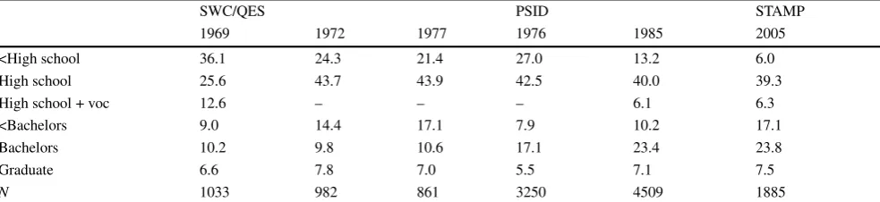 Table 4Trends in education required by job 1969–2005 (percentage)