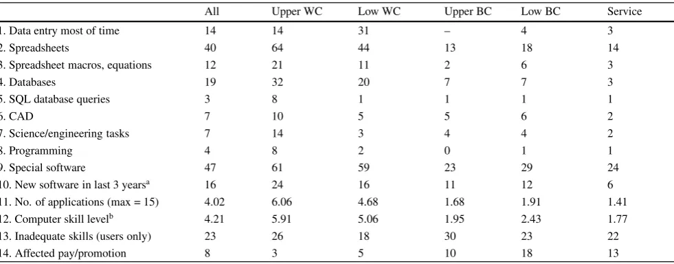 Table 7Computer use