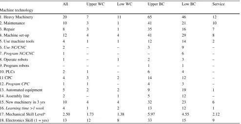 Table 8Mechanical and other technology