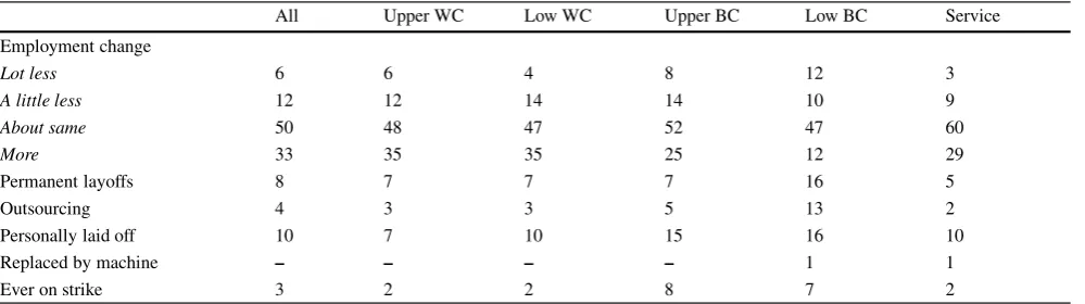 Table 10Downsizing, outsourcing, technological displacement
