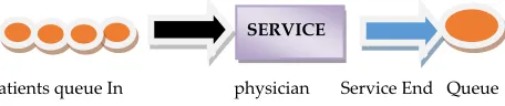 Figure 1 : Basic Queuing Representation 