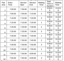 Table 3:  Patients arrival in single Queue multi server model   Total 