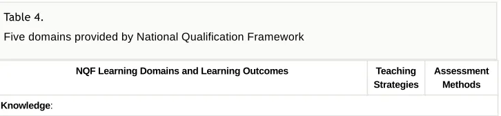 Table 4. Five domains provided by National Qualification Framework