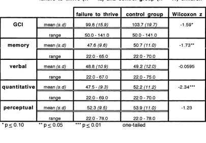 table 3.8 cognitive abilities at six years: 