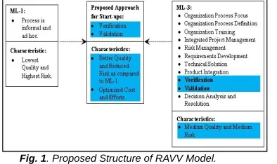 Fig. 1. Proposed Structure of RAVV Model. 