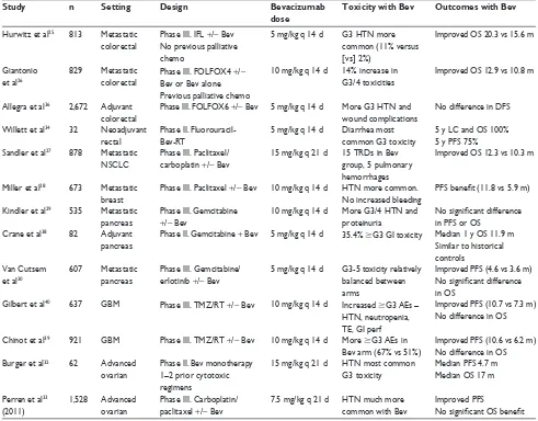 Table 1 Selected prospective Phase ii and iii trials evaluating bevacizumab in non-cervical malignancies