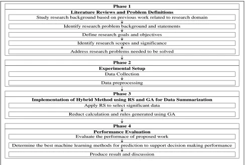 Fig. 1. The operational framework of the ML method for data summarization using RS-GA