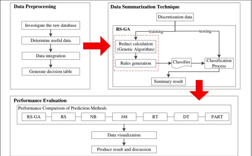 Fig. 2. The experimental framework of ML method for data summarizaon using RS-GA 