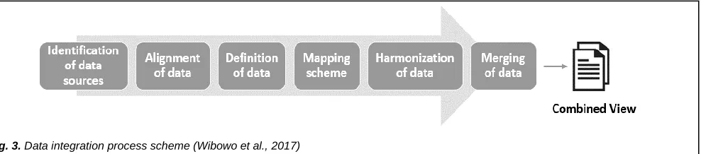 Fig. 3. Data integration process scheme (Wibowo et al., 2017) 