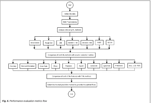 Fig. 6. Performance evaluation metrics flow 