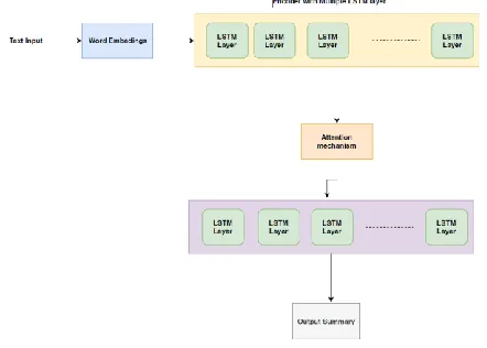 Fig. 2. Summarization Architecture 
