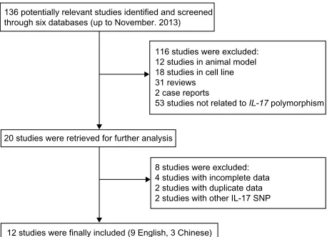 Figure 1 Flow chart of the literature search and study selection.Abbreviations: IL, interleukin; SNP, single nucleotide polymorphism.