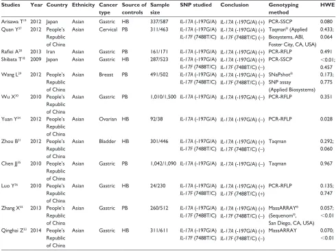 Table 1 Characteristics of studies included in the present meta-analysis