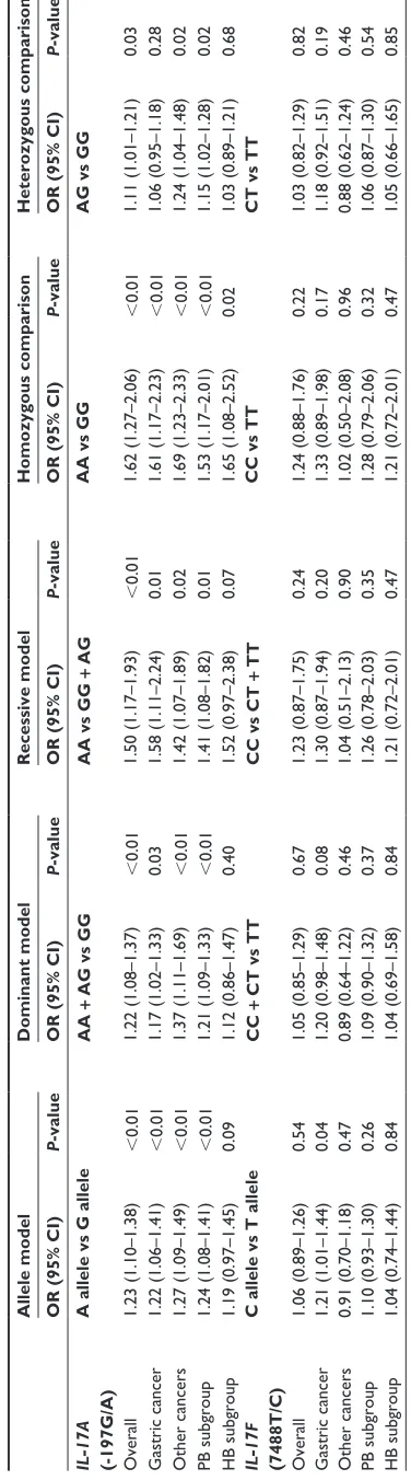 Figure 2 Meta-analysis to evaluate the association between the IL-17A (-197G/A) polymorphism and cancer risk (dominant model: AA + AG vs GG)
