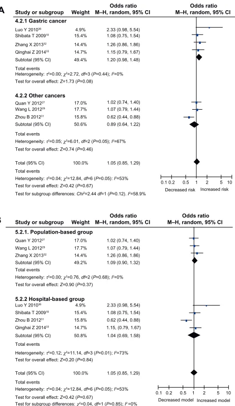 Figure 3 Meta-analysis to evaluate the association between the IL-17F (7488T/C) polymorphism and cancer risk (dominant model: CC + CT vs TT)