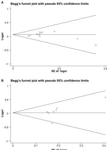Figure 4 Funnel plots of (7488T/C) polymorphism.Abbreviations:IL-17A (-197G/A) polymorphism and IL-17F (7488T/C) polymorphism in the dominant model