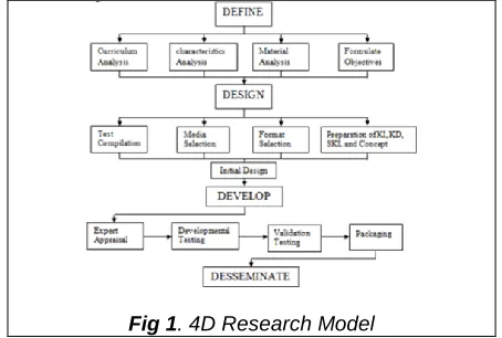 Fig 1. 4D Research Model 