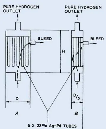 Fig. In an assembly of the type shown in palladium alloy membrane acts as a barrier I, whcre a heated 23 per cent silver- between the two compartments, pure hydrogen will diffuse through the membrane from one compartment to the other