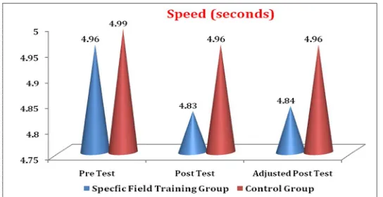 Table 3: Computation of ‘t’-ratio between pre and post test means of specific field training and  control groups on agility (seconds) 