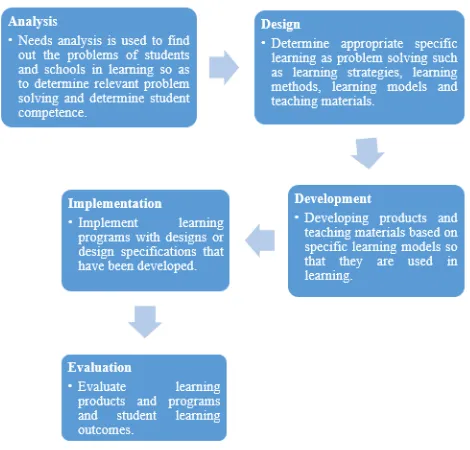 Figure 1 . ADDIE Development Flow 