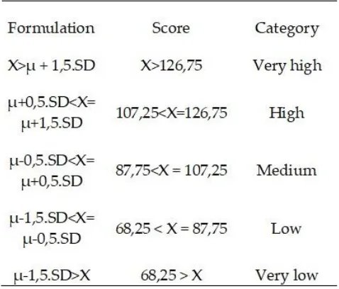TABLE 1. CATEGORIZATION OF DECISION-MAKING SCORE 