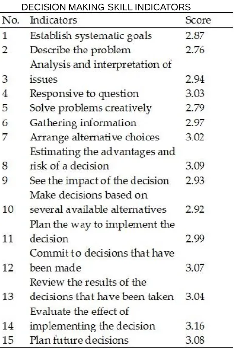Figure 1. Student Decision-Making Ability 