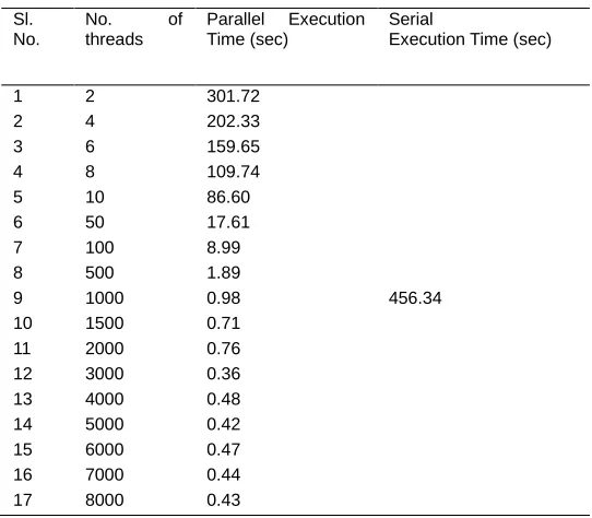 TABLE 3  Comparison of Parallel and Serial Matrix Multiplication with 