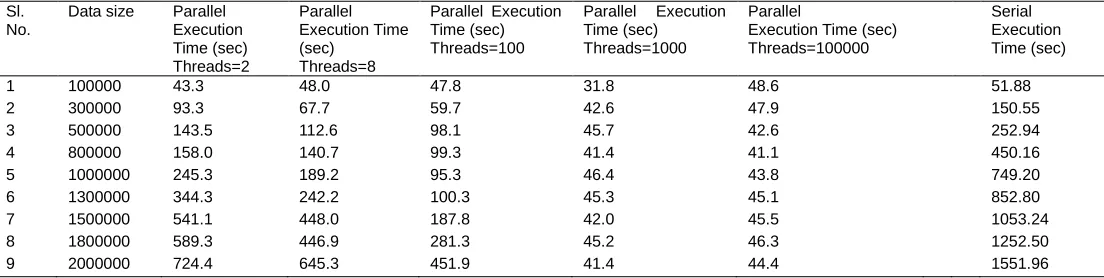 TABLE    No. of Threads=100 