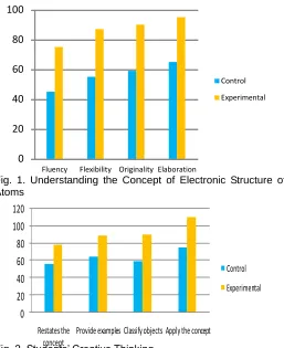 Fig. 1. Understanding the Concept of Electronic Structure of Fluency