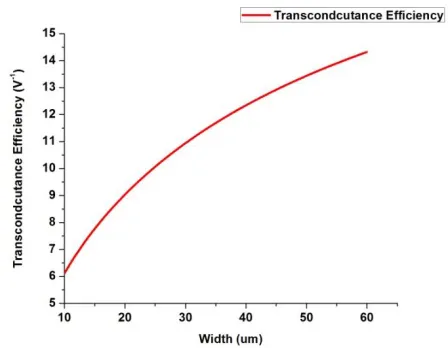 Fig. 4. gm/ID vs differential input pair width 