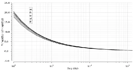 Fig. 7 . Process corner analysis  