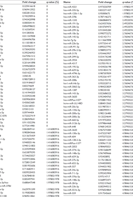 Table 3 Significantly downregulated microRNAs (SAM, FDR #5%)