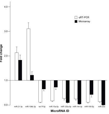 Table 4 Putative target genes of differentially expressed micro-ribonucleic acids