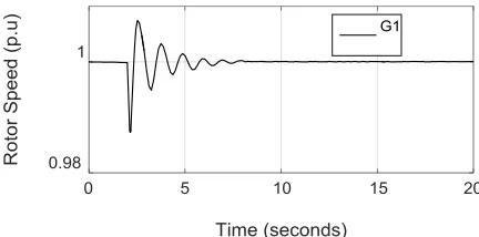 Fig. 14 . Plot of Rotor speed of G1 with fault at 2s and cleared at 2.540s 