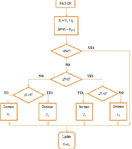 Fig. 2  The flow chart of the Perturb and Observe algorithm[2].  