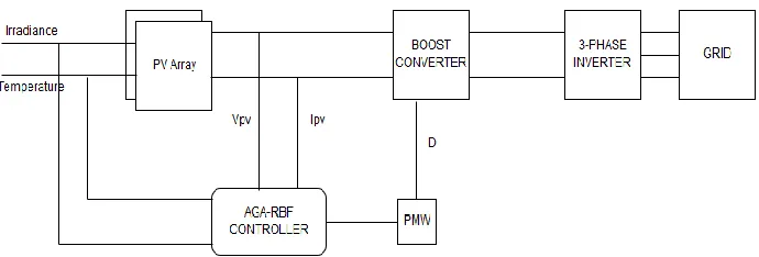 Fig. 3  Block diagram of the proposed grid connected array with the MPPT controller.   