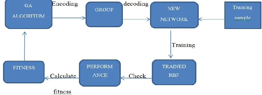 Fig. 4  AGA-RBF Algorithm flow chart
