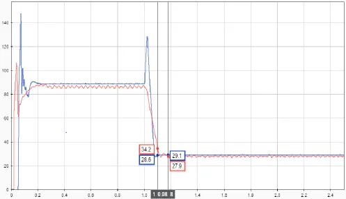 Fig. 10  A comparative plot for the responses of the AGA-RBF, and the P&O Algorithm  