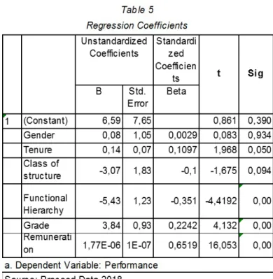 Table 4 presents the significance values  of the simultaneous effects of gender, tenure, class, position and grade variables on performance.The  probability value is 0.005.It can then be concluded   that   gender,   tenur,   class,   position   and   total