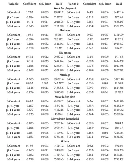 Table 2  Estimated Beta coefficients using multiple logistic 