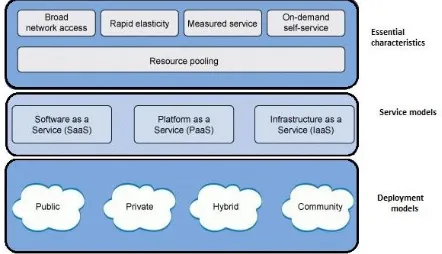 Fig.  1 .   NIST definition of cloud computing [2] 