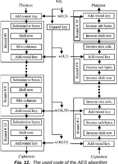 Fig. 12.  The used code of the AES algorithm 