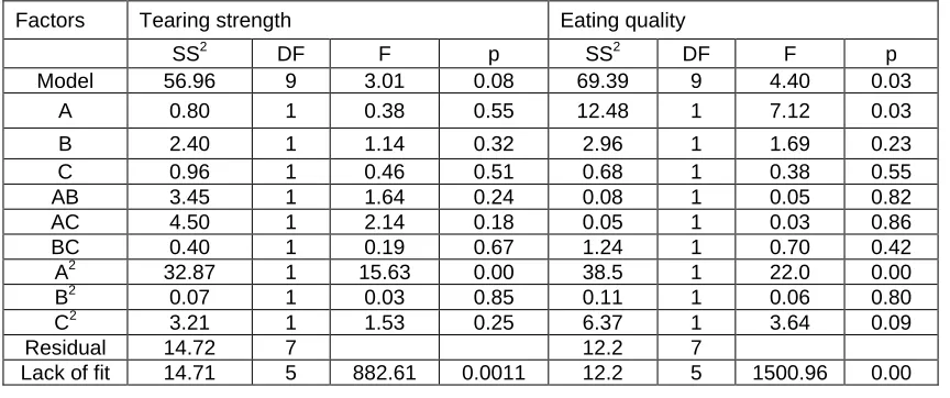 Table -3 Results of regression analysis of Persea americana fruit pulp incorporated chapati  
