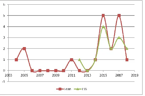 Figure 1. Distribution of Articles Discussing Lean and LSS  