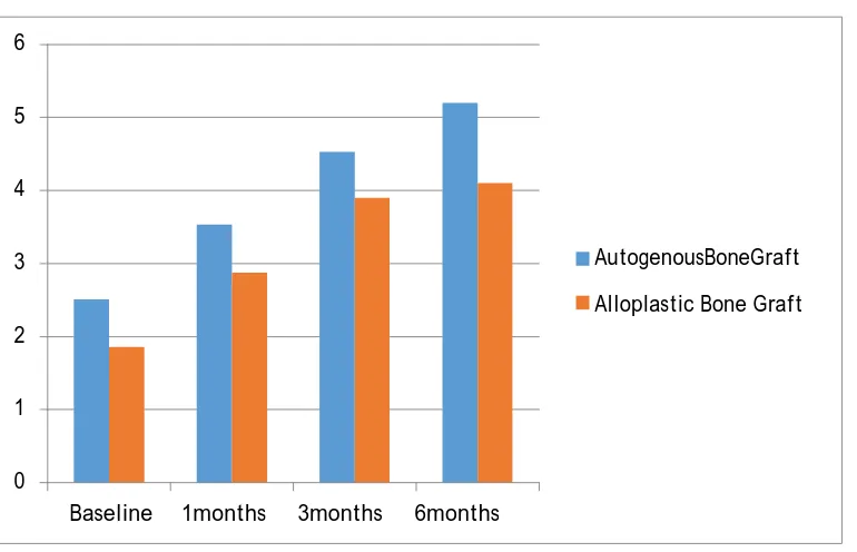 Table 3 & Graph 3- Reveals that both autogenous and alloplastic bone grafts significantly 